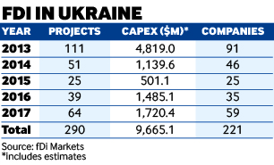 FDI in Ukraine